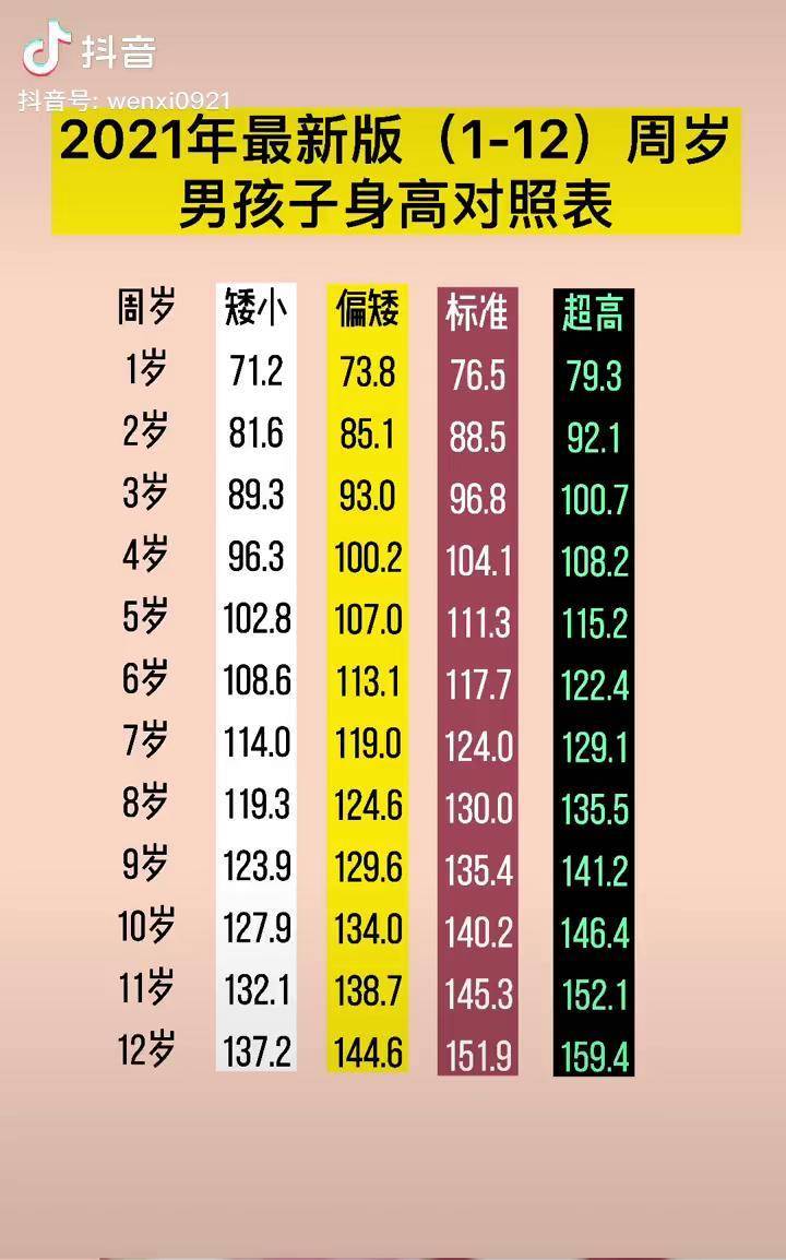 2021年男孩子身高對照表育兒父母課堂孩子成長漲知識