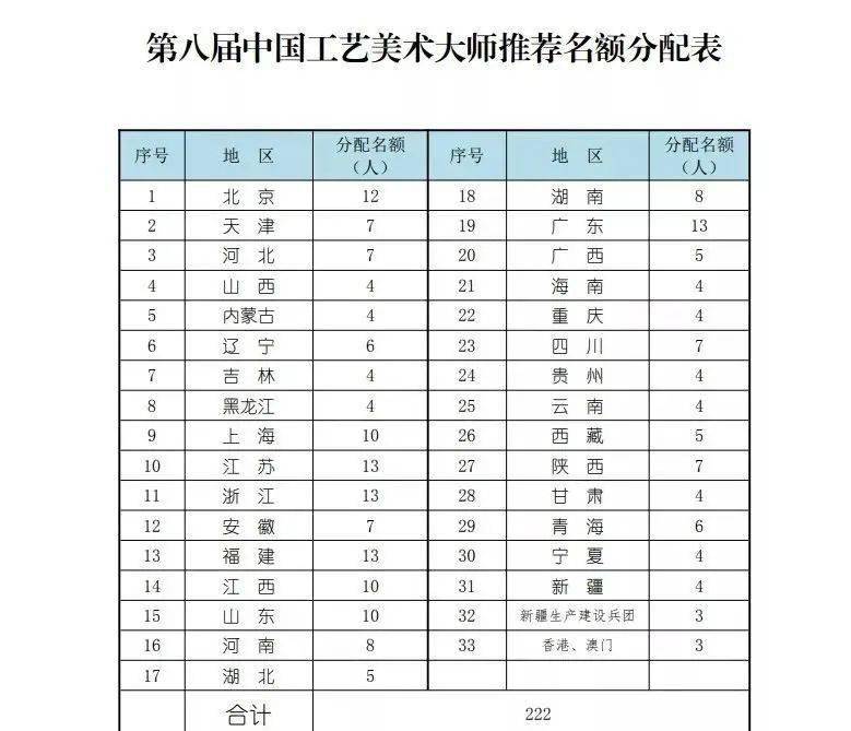 第八届中国工艺美术大师评选拟推荐名单26个省市自治区已公示