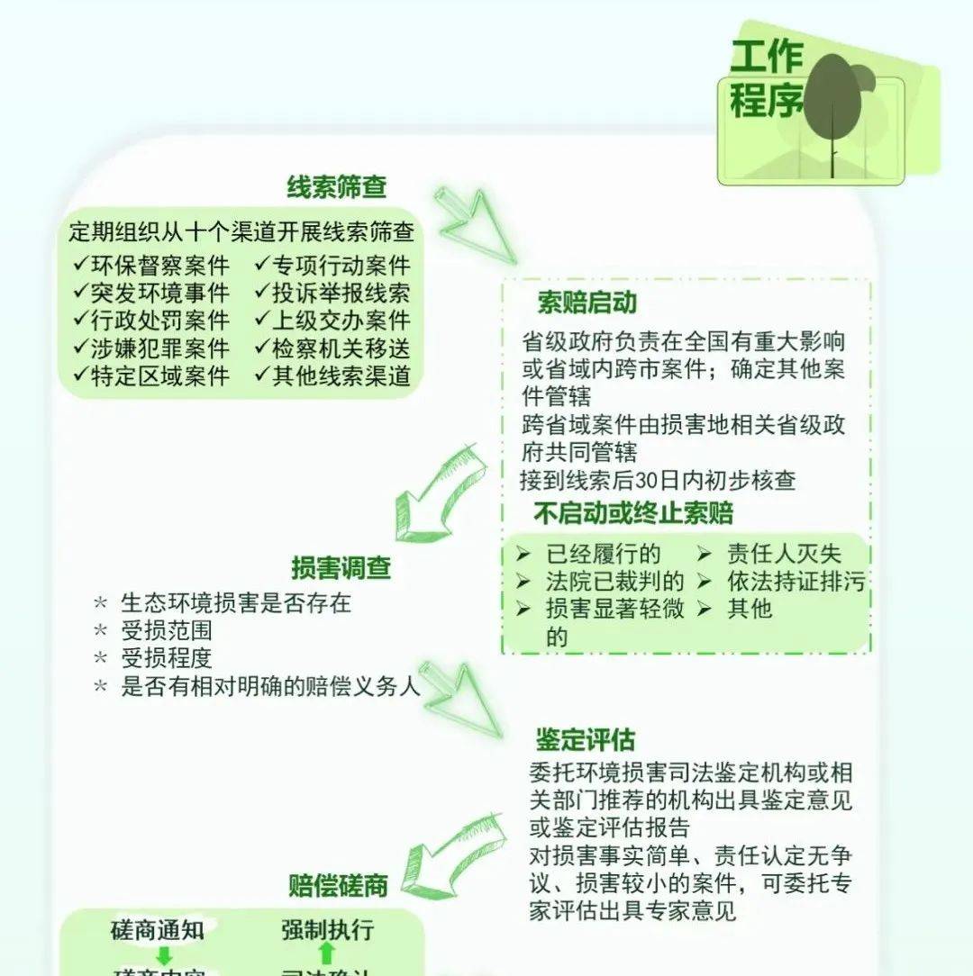 一图读懂《生态环境损害赔偿管理规定》_王从帅_陈晓曦_审核