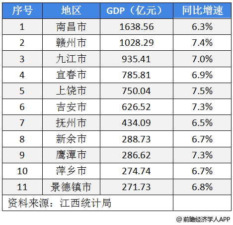 各省相继公布2022年一季度GDP 江西省的表现相当亮眼