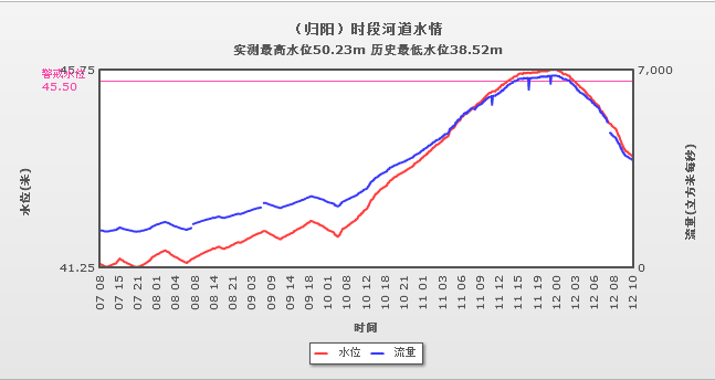 湘江归阳站洪水过程线图2,水库水情湘江双牌水库11日5时最大入库流量