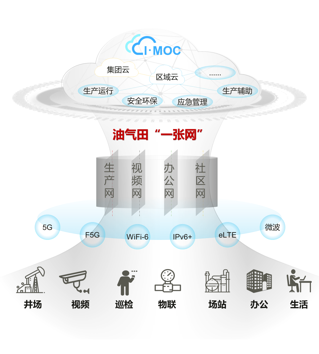 以数字技术织就油气田一张网筑牢智慧油田根基