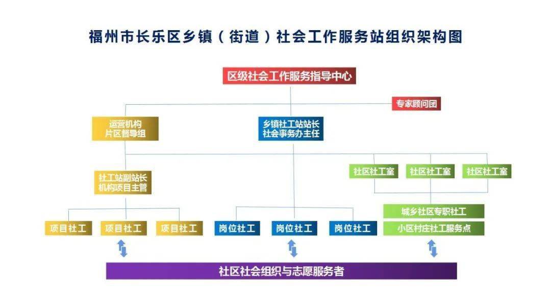 社联动"机制建设,通过发展,壮大志愿者队伍,支持和培育社区社会组织等