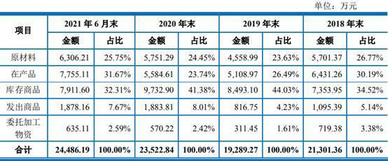 BB电子 BB电子网站 入口正特股份二冲IPO增势依旧 2020年归母净利不及16年(图8)