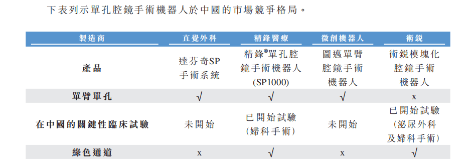 ipo觀察零收入淨虧349億精鋒醫療以15億美金估值衝上市