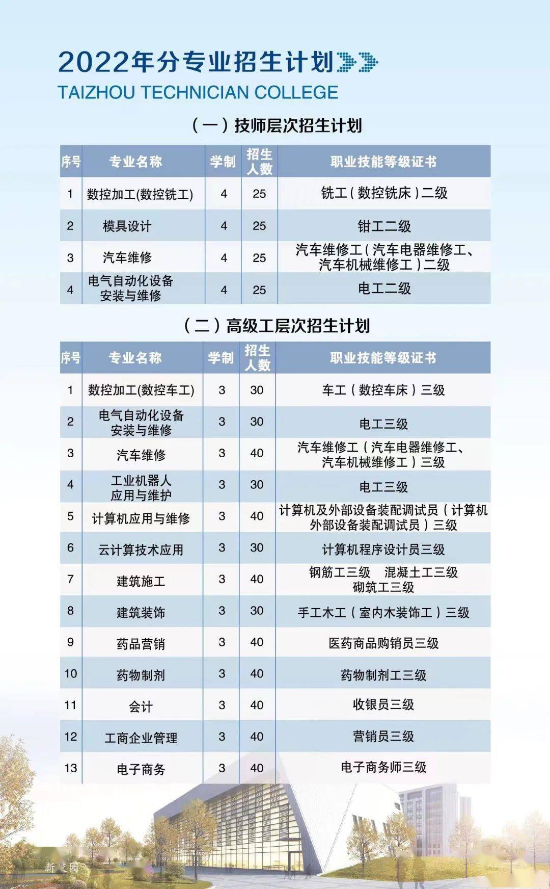 2022年臺州技師學院招生計劃