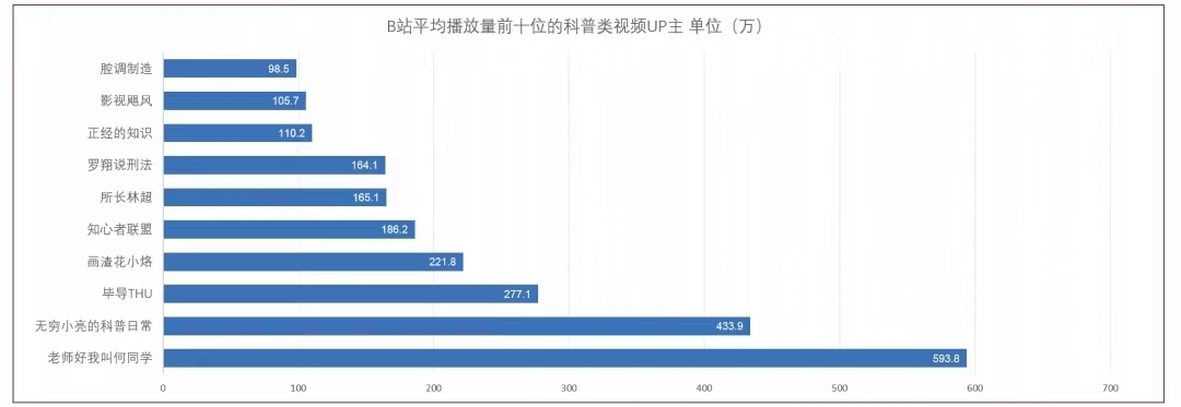 b站知识区科普短视频创作与传播情况分析