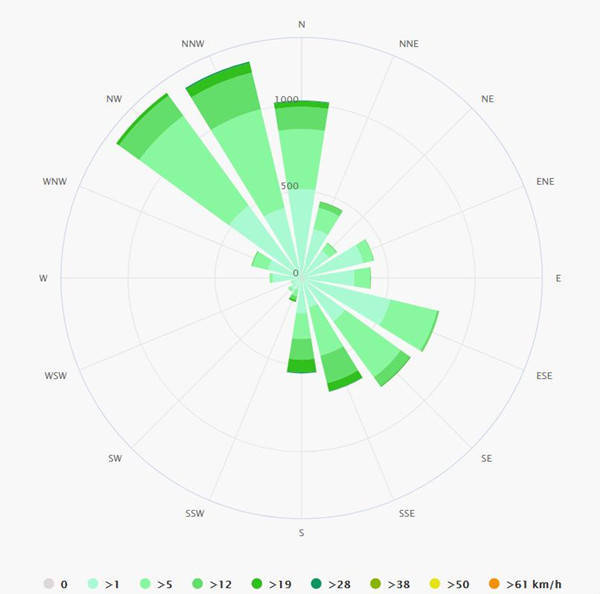 长沙市风玫瑰图结合长沙市风向频率及风速,全年拥有西北和东南两个