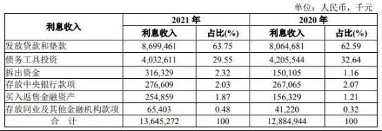 2021年,湖北銀行實現利息淨收入65.99億元,上年同期為73.61億元.