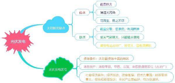 高中地理思维导图 太阳直射点的周年回归运动