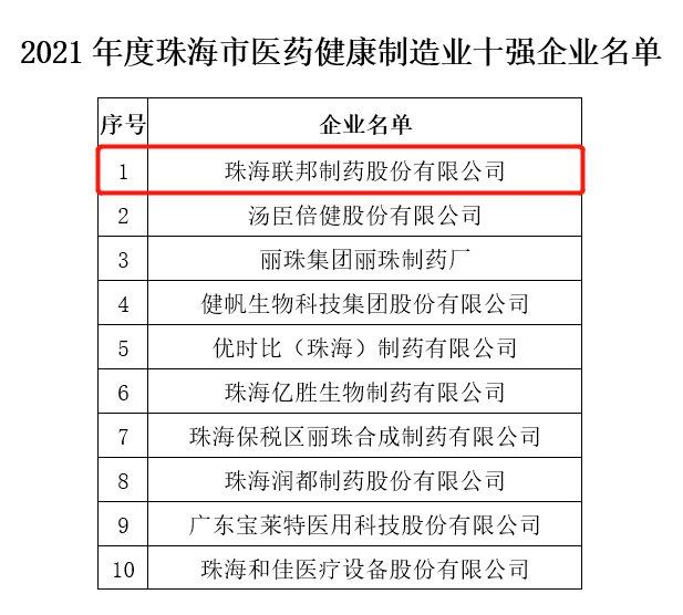 聯邦制藥入選2021年度珠海市醫藥健康製造業十強企業