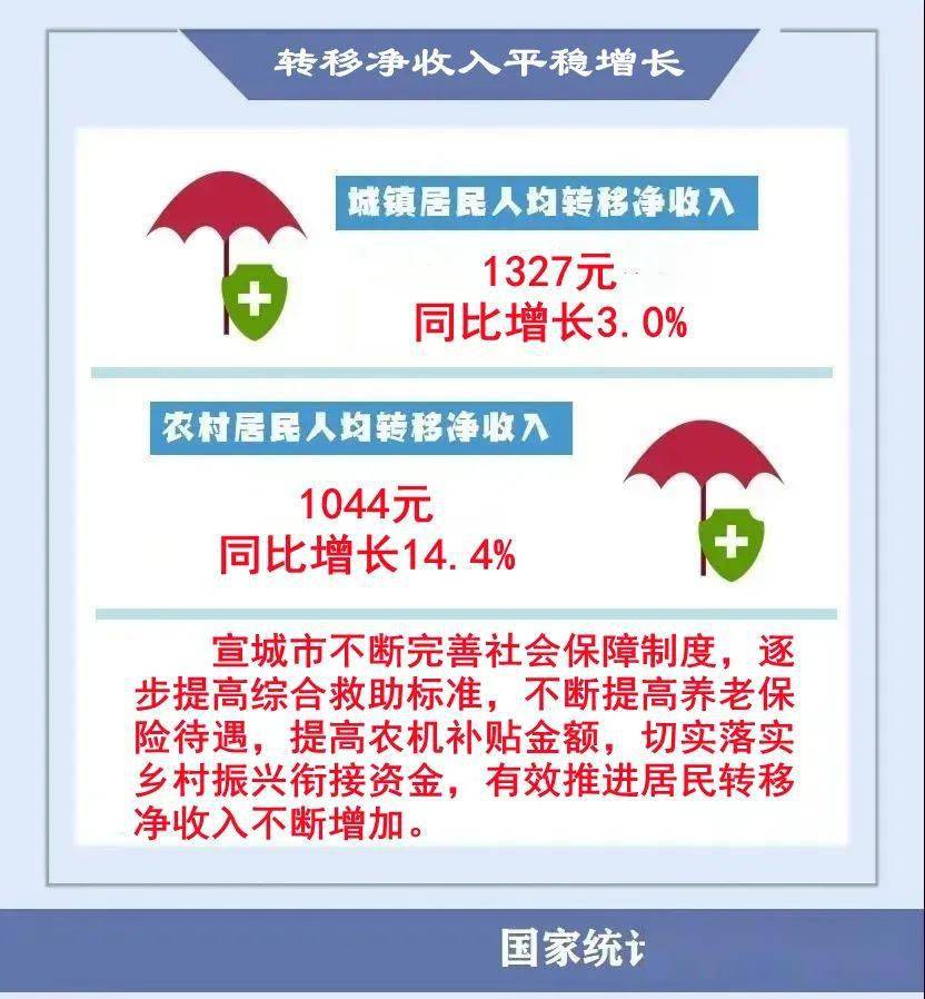 宣城一季度人均可支配收入出炉！你拿多少？