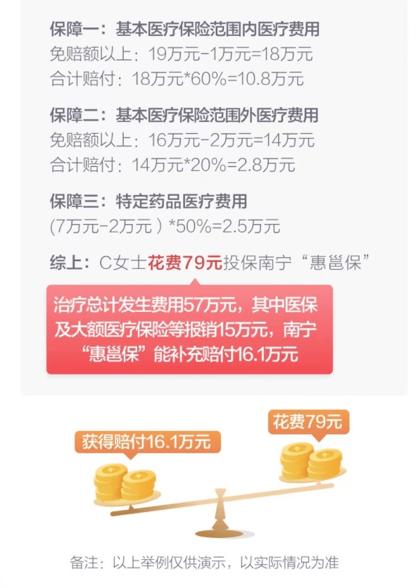 南宁惠邕保的1万元免赔额到底怎么用带你一分钟get