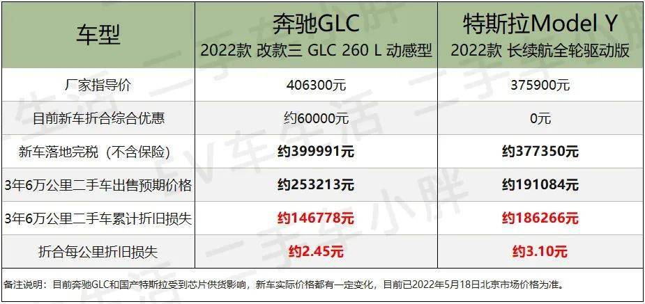 所以奔馳glc在同級別目前燃油車的保值率排名前三,對比特斯拉model y