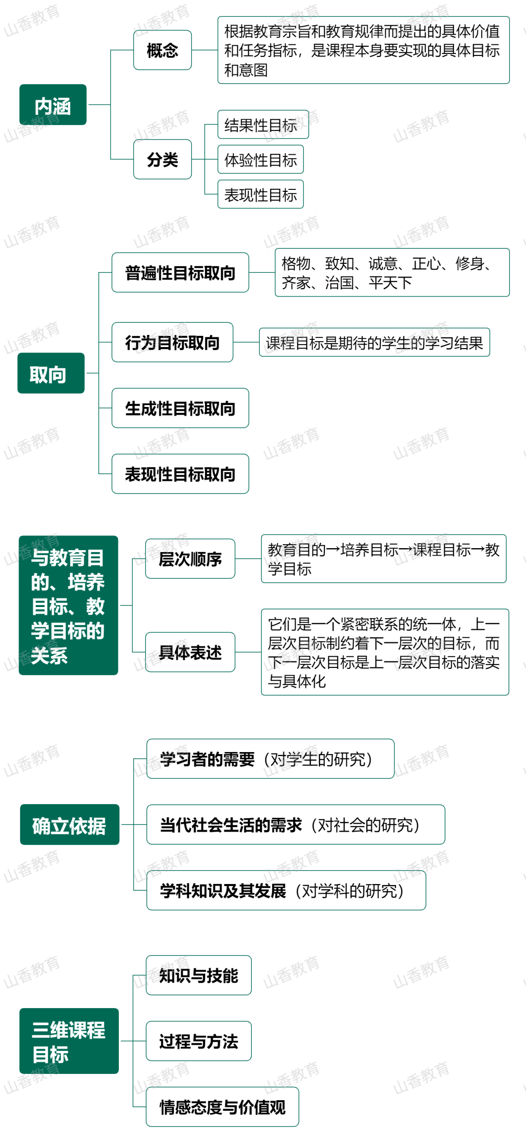 【思维导图】课程目标_备考_基本成分_过程