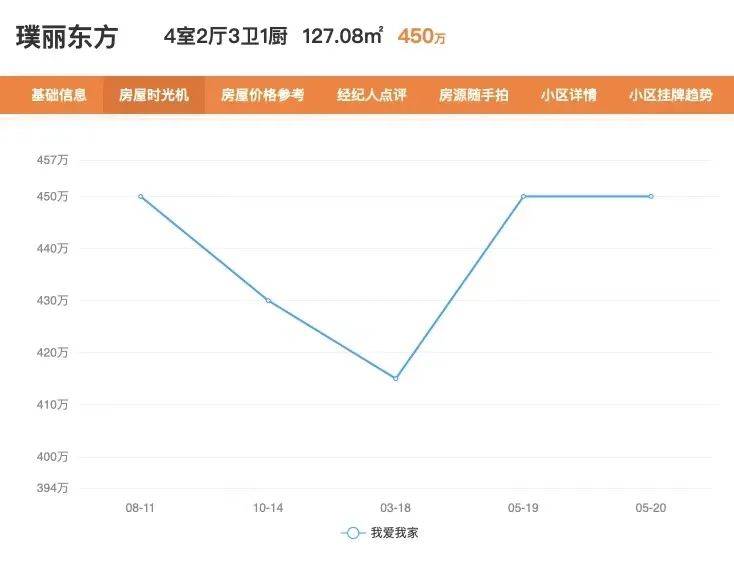 这地楼市新政五日后,有业主涨价80万_杭州楼市新政仅5天 有业主涨价80万_房源_挂牌