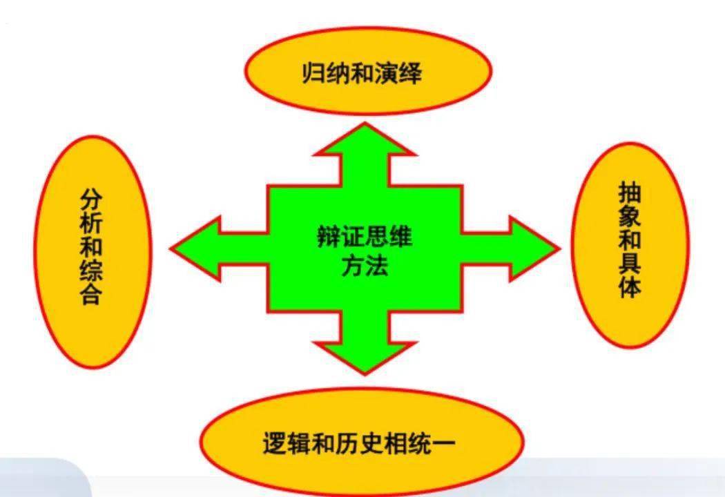 方法與現代科學思維方法*歸納和演繹兩種方法處於不可分割的聯繫之中