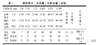 機制砂在預拌混凝土中的試驗研究及應用