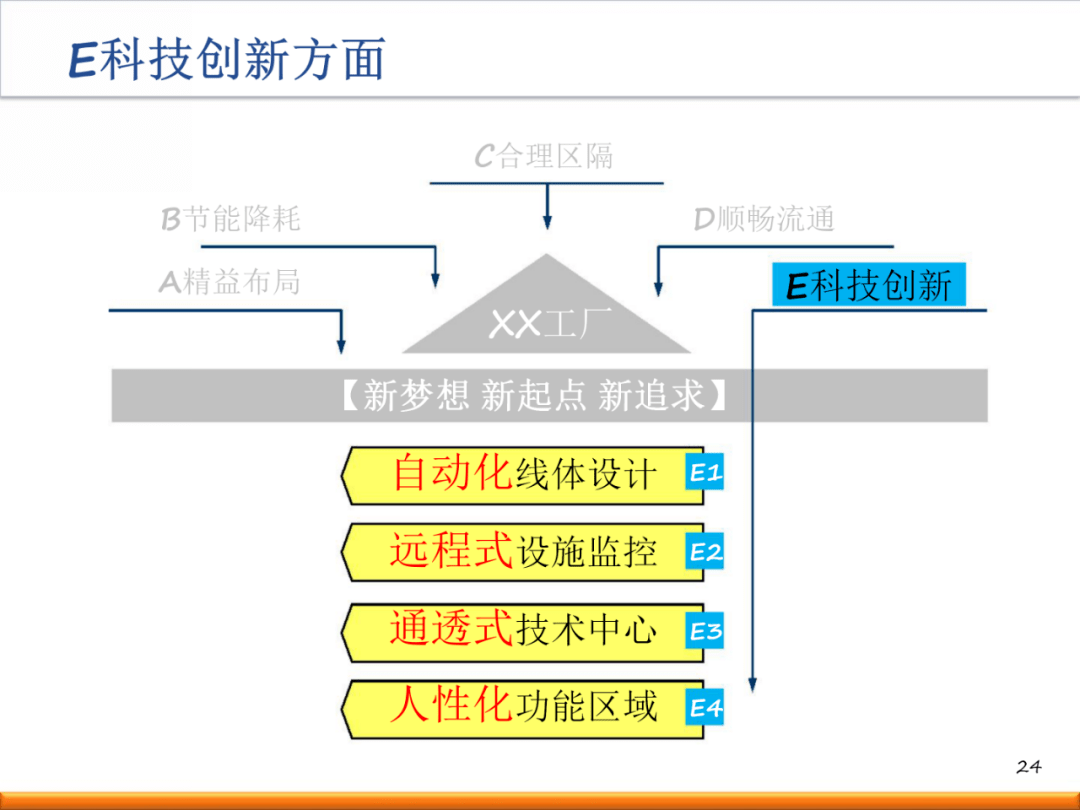 新工厂如何进行精益布局规划？（内附一套完整方案！）【标杆精益】_生产_设计_标准