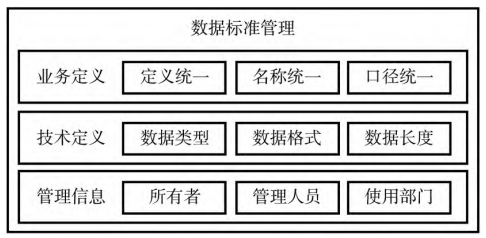 數據標準管理的目標是設計一套標準體系,包括數據質量標準,數據操作