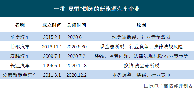 曾被称为"上饶明珠"的汉腾汽车,几乎也在同一时间传出破产重组的消息