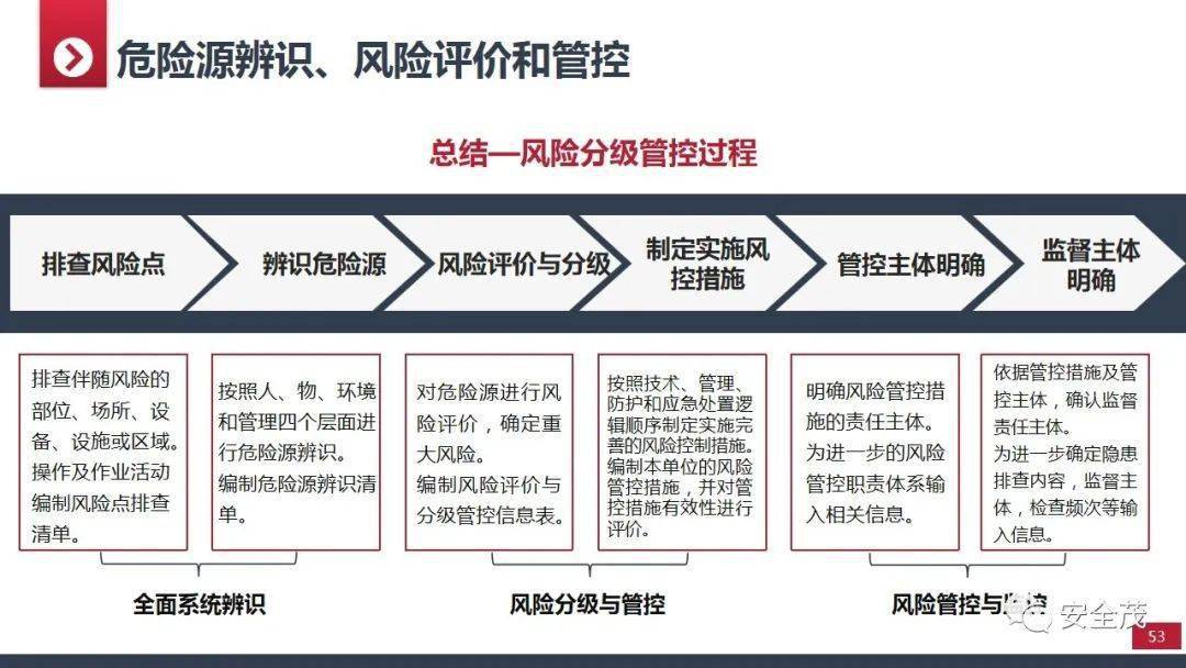 2022新版|風險分級管控和隱患排查治理雙重預防培訓教材_機制_生產