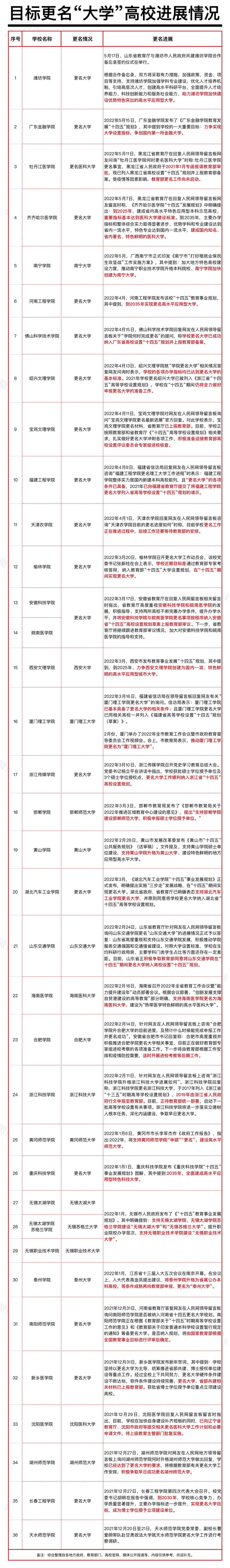 更名大学！30余所高校有新进展