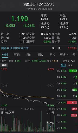 君实生物u封跌停板生物医药etf512290跌超4盘中净流入近5000万元