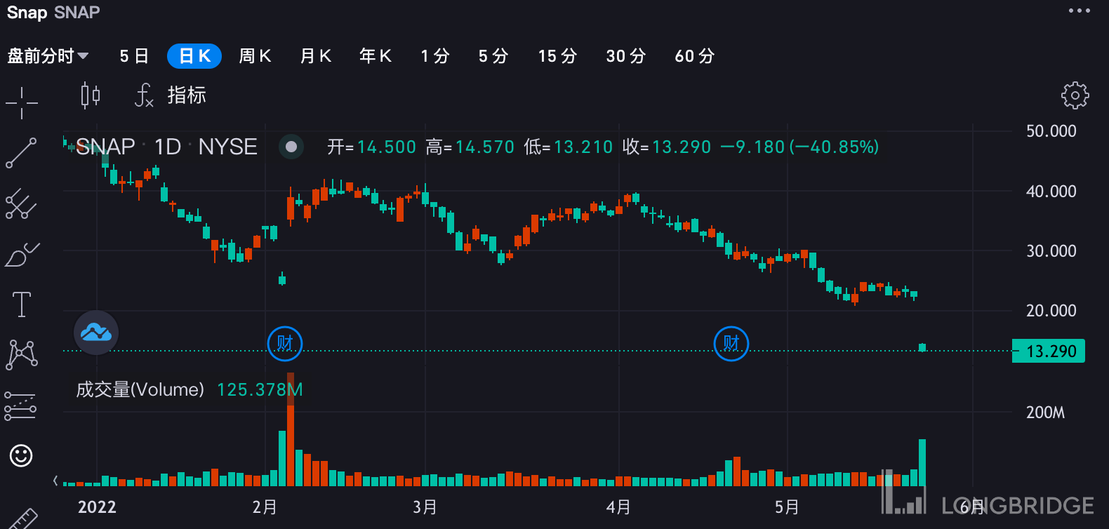 Snap 暴跌超40%！科技股尽被拖累，为何威力这么大？_搜狐网