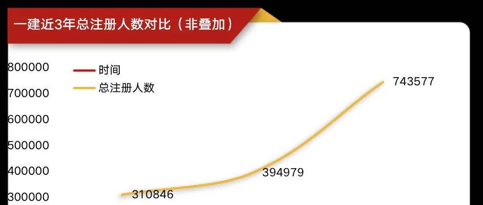 一建注册人数暴增原因竟是…_证书_影响_公司