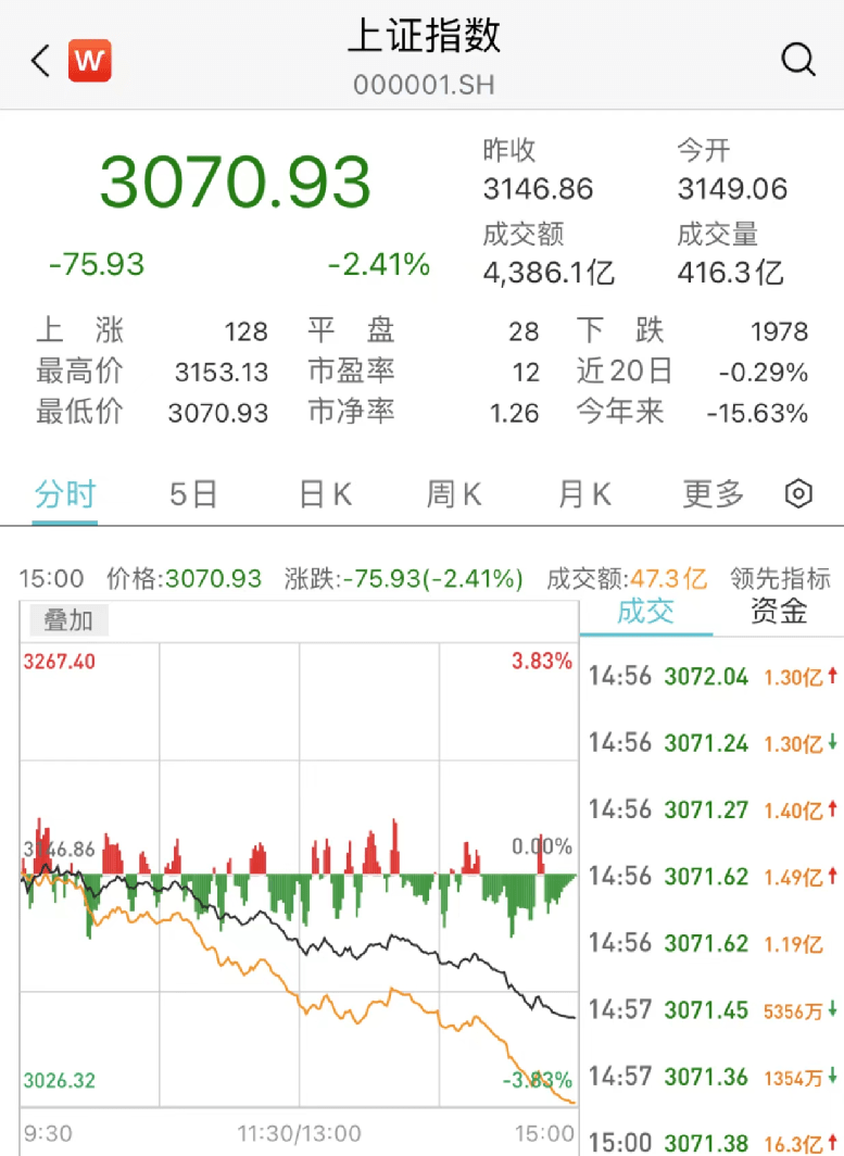 A股突然大跌原因找到了!刚刚,近30家基金紧急解盘!信息量很大_市场_经济_疫情
