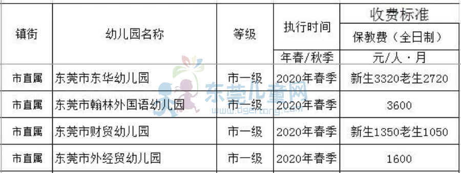 (附全市民办幼儿园收费)_松山_南城_义务教育