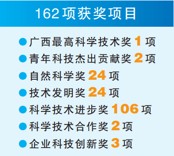 合作奖,青年科技杰出贡献奖,广西最高科学技术奖,主要完成人:苏朝芳