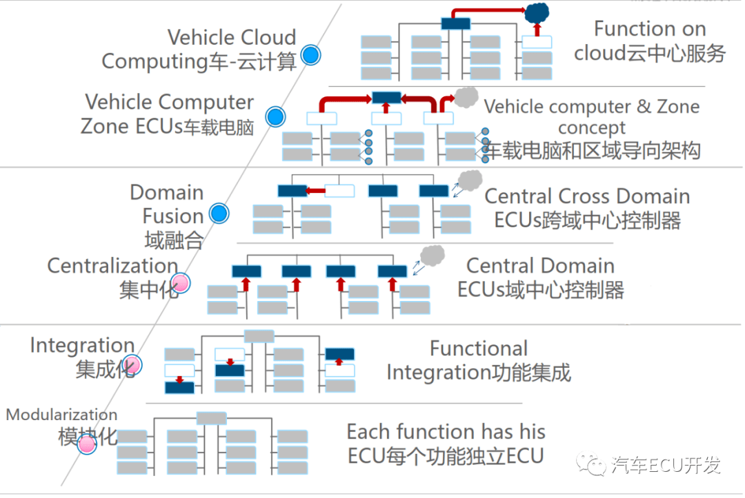 揭秘理想的整車電子電氣架構_搜狐汽車_搜狐網