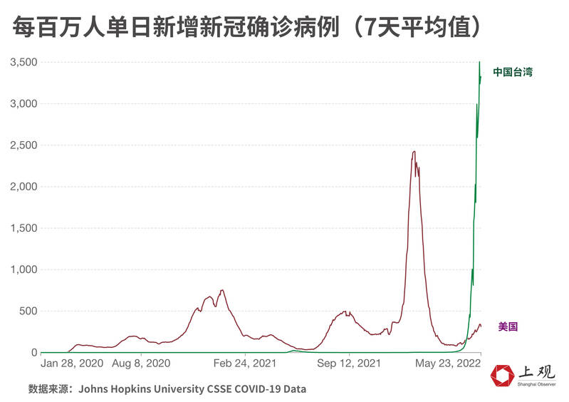 单日最高新增9万感染病例台湾为何成为全球疫情重灾区