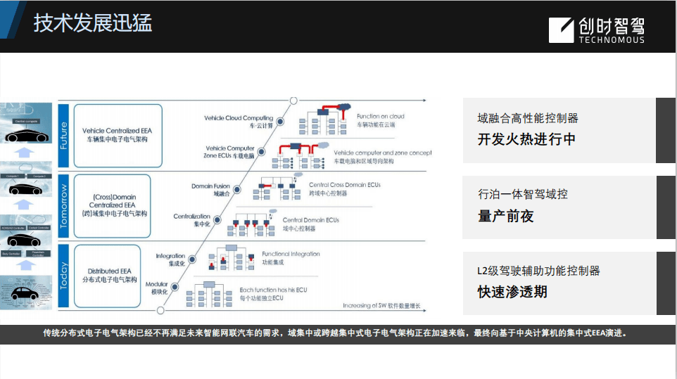 创时智驾:解码智能驾驶域控制器行业发展态势及软硬件内核_搜狐汽车_搜狐网