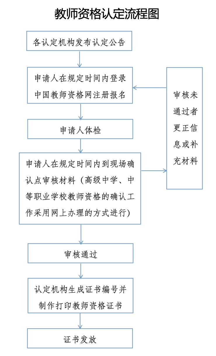 具體認定流程見《教師資格認定流程圖》三,認定流程能適應教育教學