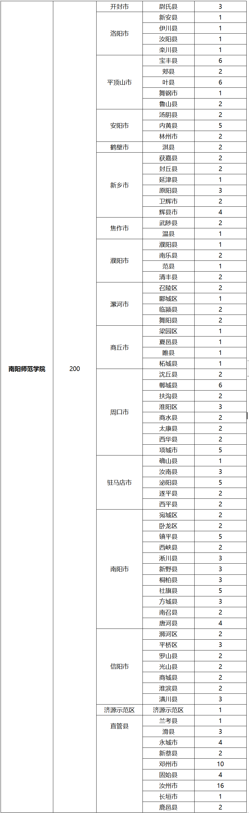 南阳师范学院公费图片