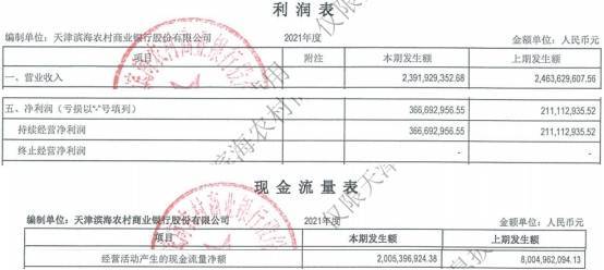 天津滨海农商行2021年净利3.7亿 近2年净利不及2019年