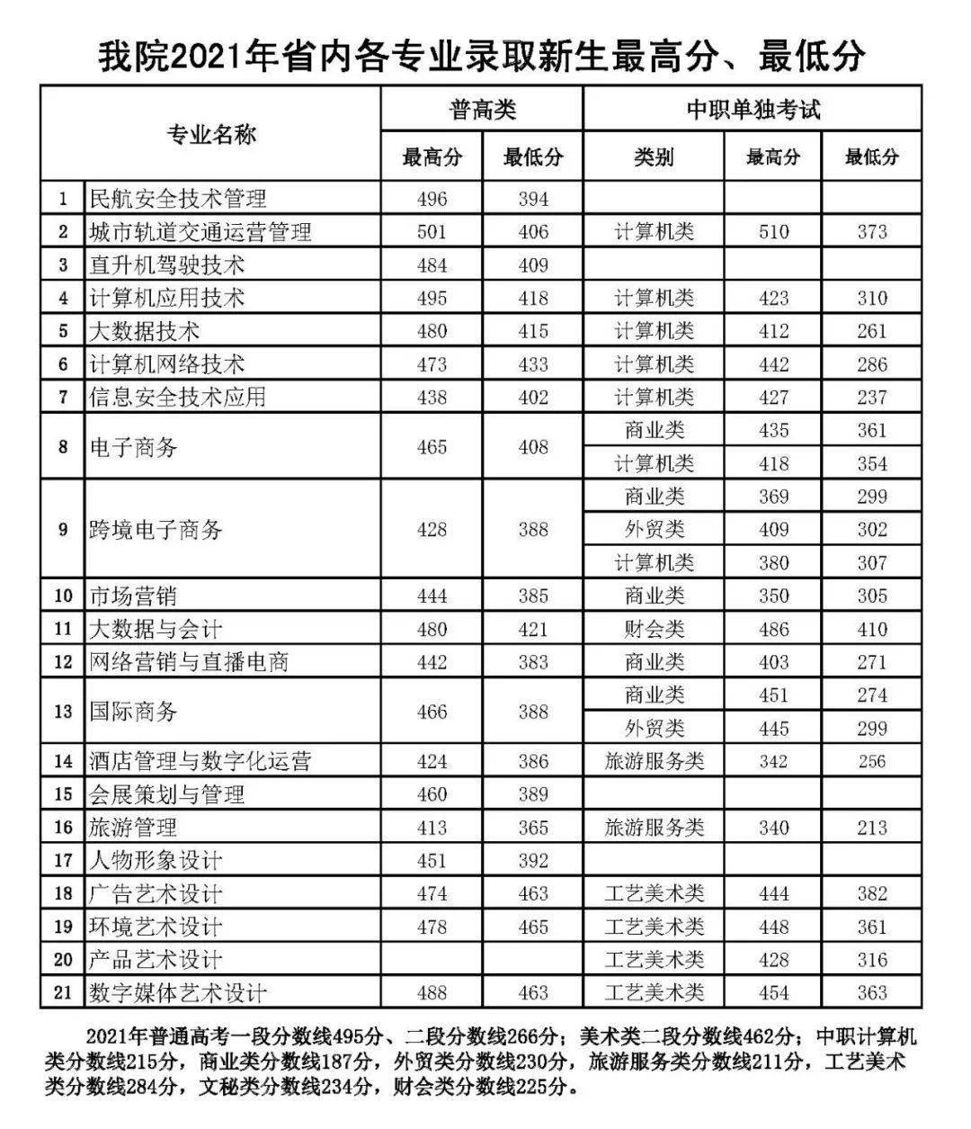 2021年浙江育英職業技術學院浙江分專業錄取分數線