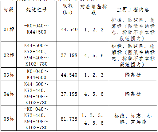 738 km,主要工作範圍包含主線,互通,樞紐,服務區匝道的交安,降噪設施