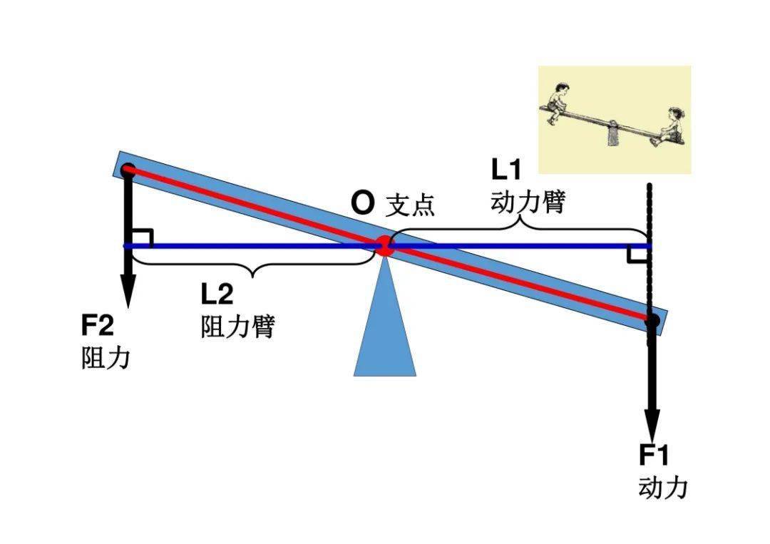 物理杠杆图片