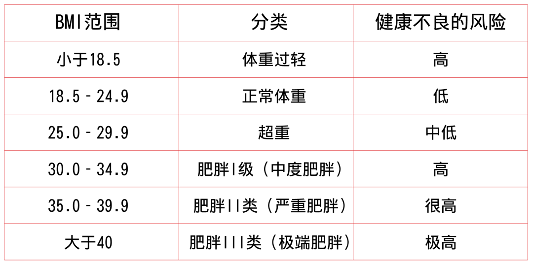 bmi體重指數的前世今生