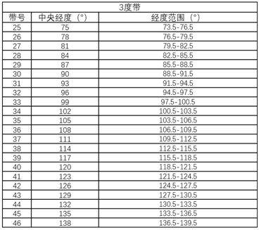 我國高斯-克呂格投影帶的分佈情況道理我都懂,但是我還是看不懂投影