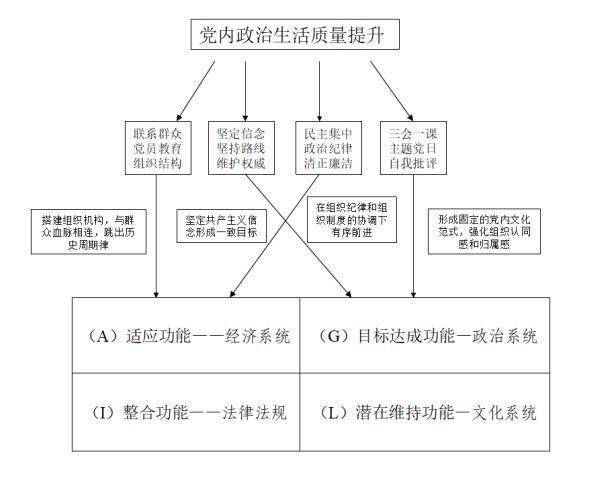 结构功能主义视角下基于agil模型的党内政治生活质量提升研究