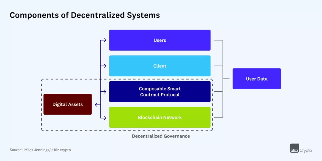 Web3 系统构建：去中心化的原则、模型和方法（上）
