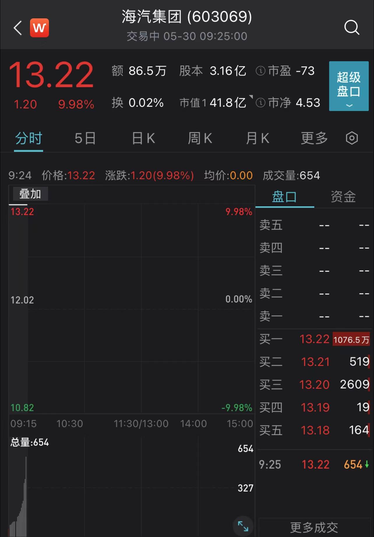 海汽集團復牌一字漲停_上海將取消企業復工復產白名單_旅遊_海南省