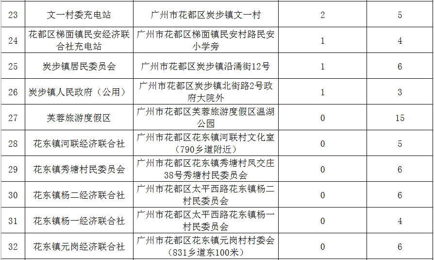 (站点详细位置以顺易充平台为准)未来,花都供电局将与花都区政府加强