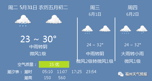 5月31日福州天气/福州天气预报_微风_pm_建议