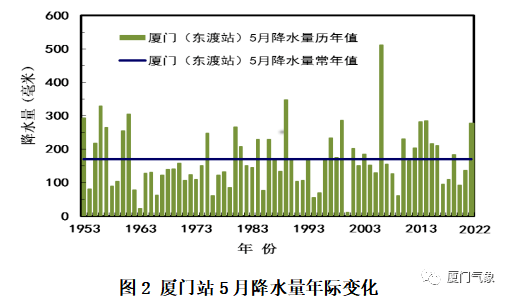 厦门降雨量统计图图片